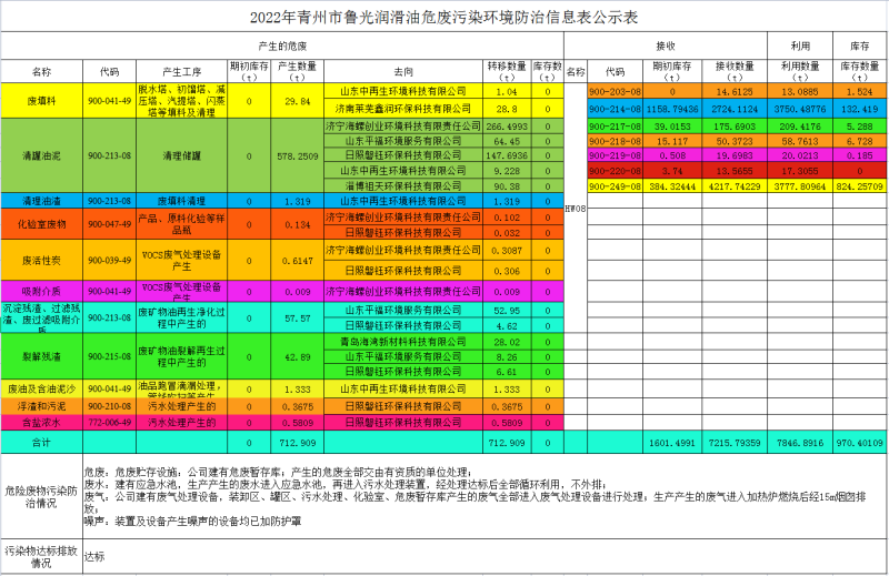 2022年青州市魯光潤滑油危廢污染環(huán)境防治信息表公示表